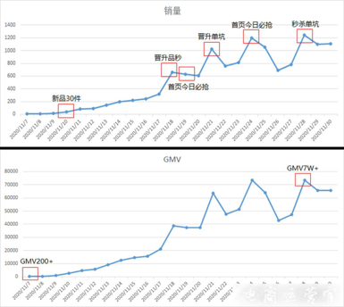 拼多多店鋪換季參加什么活動(dòng)?服裝新品秒殺活動(dòng)怎么做更有成效?